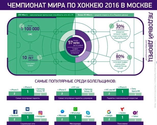 Использование сотовой связи на ЧМХ2016 в цифрах и фактах